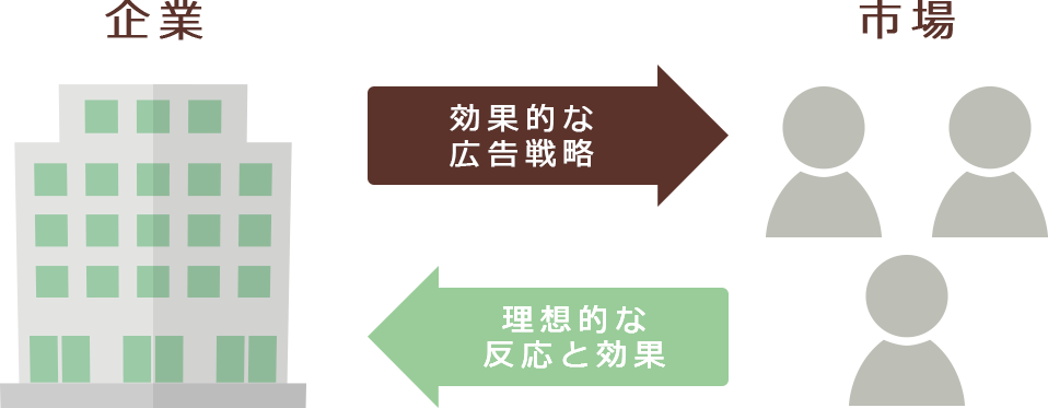 企業は市場に対して「効果的な広告戦略」を行う事で、市場は「理想的な反応と効果」を返す。