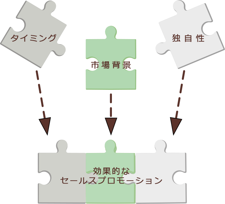 タイミング・市場背景・独自性がマッチする事で”効果的なプロモーション”が生まれる。